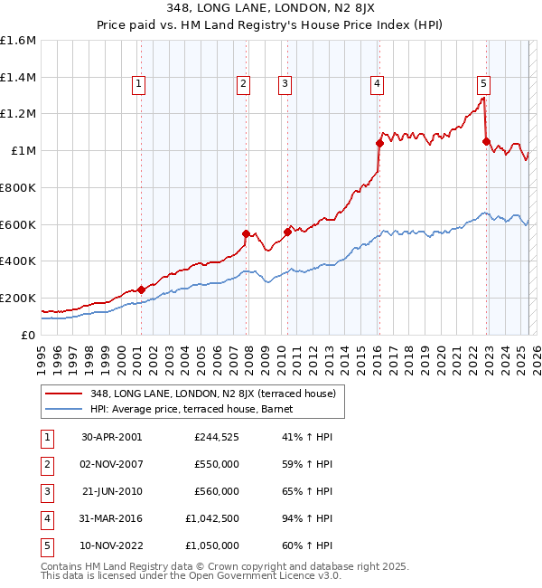 348, LONG LANE, LONDON, N2 8JX: Price paid vs HM Land Registry's House Price Index