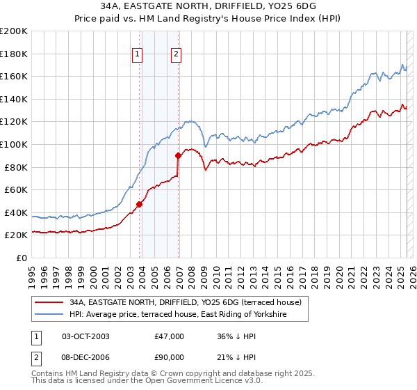 34A, EASTGATE NORTH, DRIFFIELD, YO25 6DG: Price paid vs HM Land Registry's House Price Index
