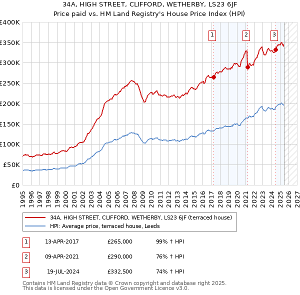 34A, HIGH STREET, CLIFFORD, WETHERBY, LS23 6JF: Price paid vs HM Land Registry's House Price Index