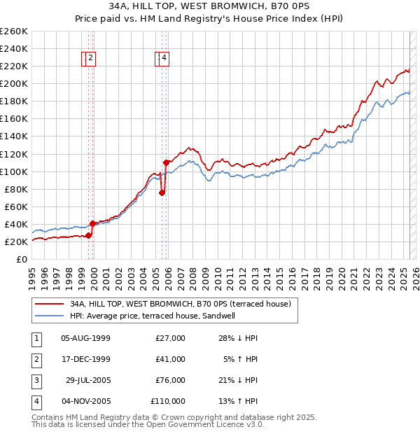34A, HILL TOP, WEST BROMWICH, B70 0PS: Price paid vs HM Land Registry's House Price Index
