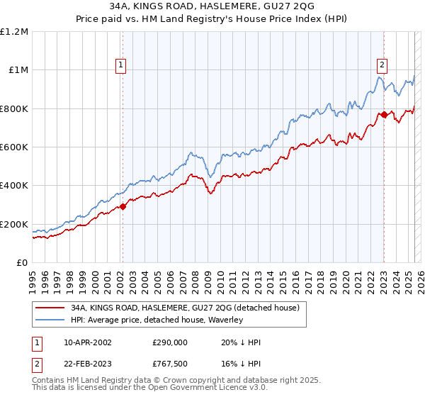 34A, KINGS ROAD, HASLEMERE, GU27 2QG: Price paid vs HM Land Registry's House Price Index