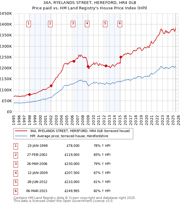 34A, RYELANDS STREET, HEREFORD, HR4 0LB: Price paid vs HM Land Registry's House Price Index
