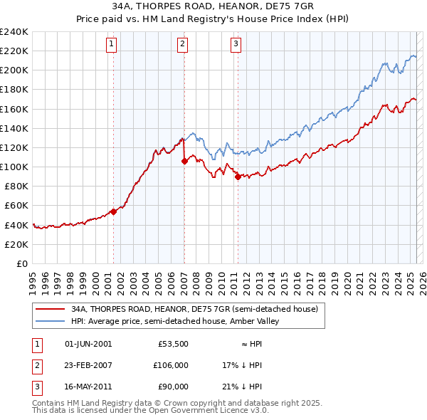 34A, THORPES ROAD, HEANOR, DE75 7GR: Price paid vs HM Land Registry's House Price Index