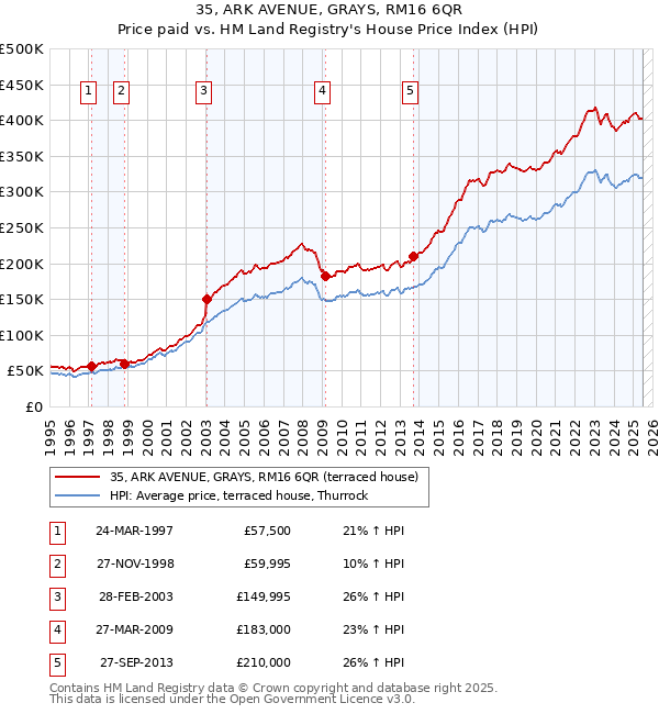 35, ARK AVENUE, GRAYS, RM16 6QR: Price paid vs HM Land Registry's House Price Index