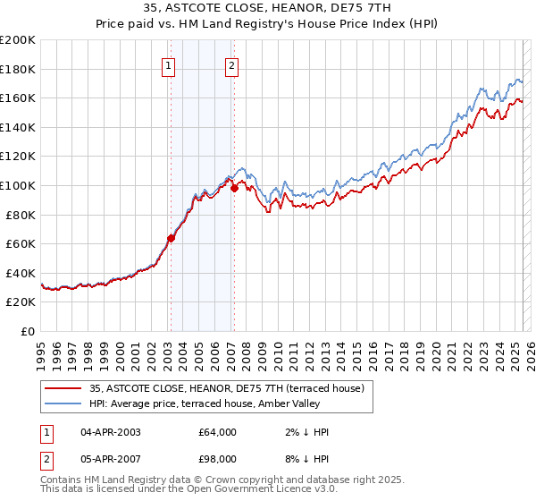 35, ASTCOTE CLOSE, HEANOR, DE75 7TH: Price paid vs HM Land Registry's House Price Index