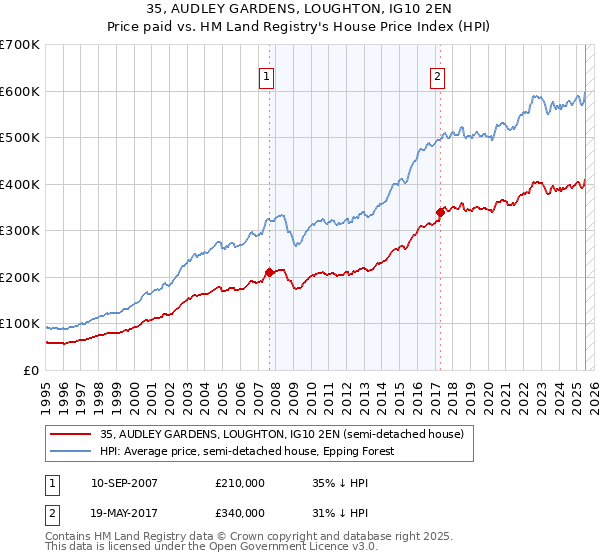 35, AUDLEY GARDENS, LOUGHTON, IG10 2EN: Price paid vs HM Land Registry's House Price Index