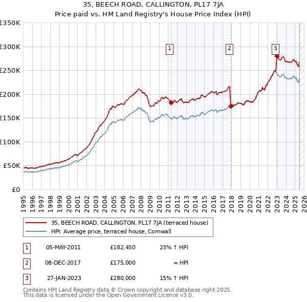 35, BEECH ROAD, CALLINGTON, PL17 7JA: Price paid vs HM Land Registry's House Price Index