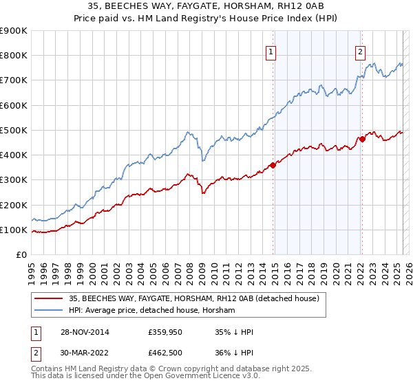 35, BEECHES WAY, FAYGATE, HORSHAM, RH12 0AB: Price paid vs HM Land Registry's House Price Index