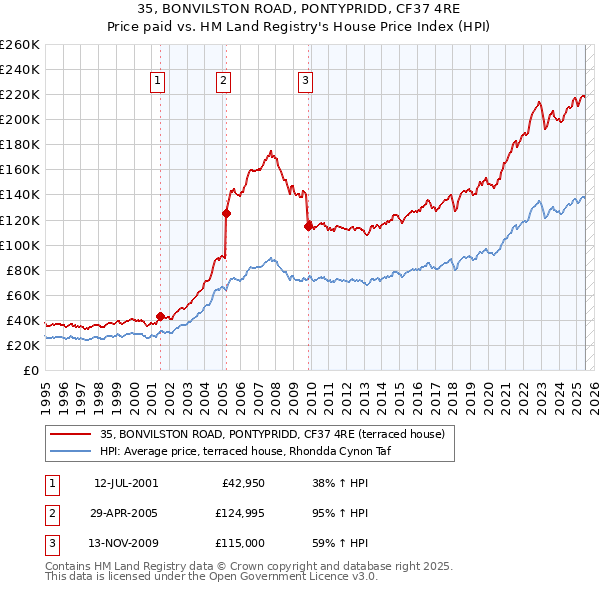 35, BONVILSTON ROAD, PONTYPRIDD, CF37 4RE: Price paid vs HM Land Registry's House Price Index