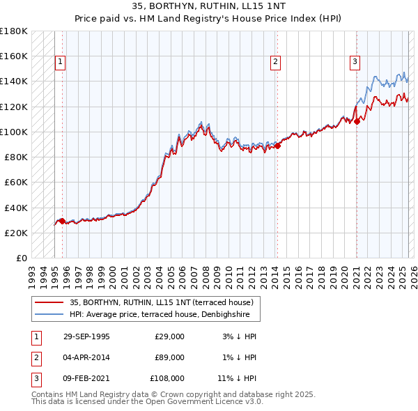 35, BORTHYN, RUTHIN, LL15 1NT: Price paid vs HM Land Registry's House Price Index