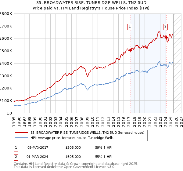 35, BROADWATER RISE, TUNBRIDGE WELLS, TN2 5UD: Price paid vs HM Land Registry's House Price Index