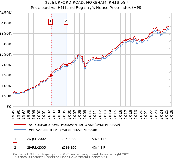 35, BURFORD ROAD, HORSHAM, RH13 5SP: Price paid vs HM Land Registry's House Price Index