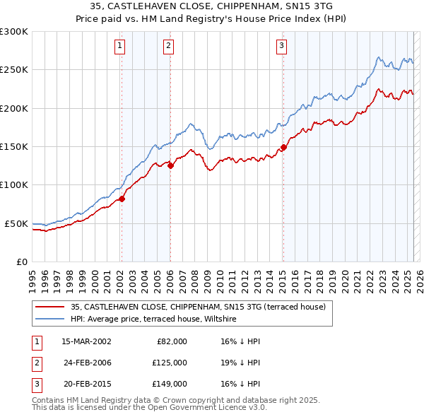 35, CASTLEHAVEN CLOSE, CHIPPENHAM, SN15 3TG: Price paid vs HM Land Registry's House Price Index