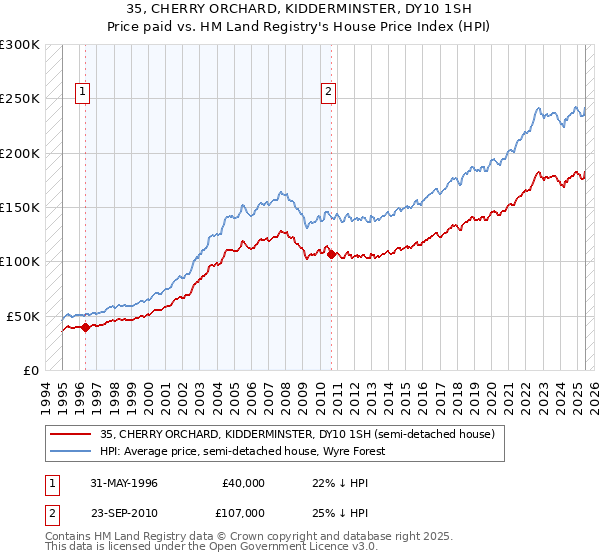 35, CHERRY ORCHARD, KIDDERMINSTER, DY10 1SH: Price paid vs HM Land Registry's House Price Index