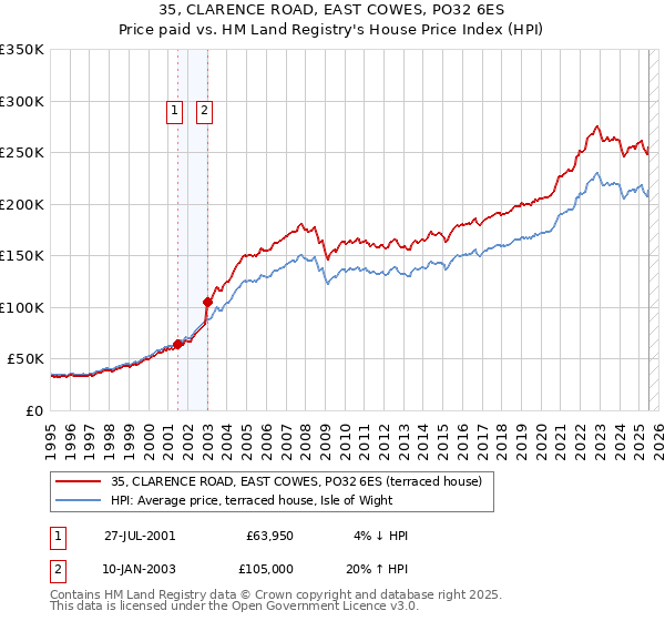 35, CLARENCE ROAD, EAST COWES, PO32 6ES: Price paid vs HM Land Registry's House Price Index