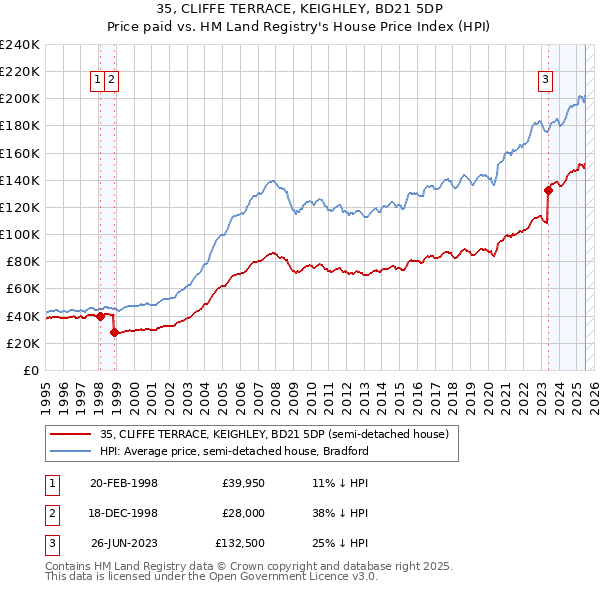 35, CLIFFE TERRACE, KEIGHLEY, BD21 5DP: Price paid vs HM Land Registry's House Price Index