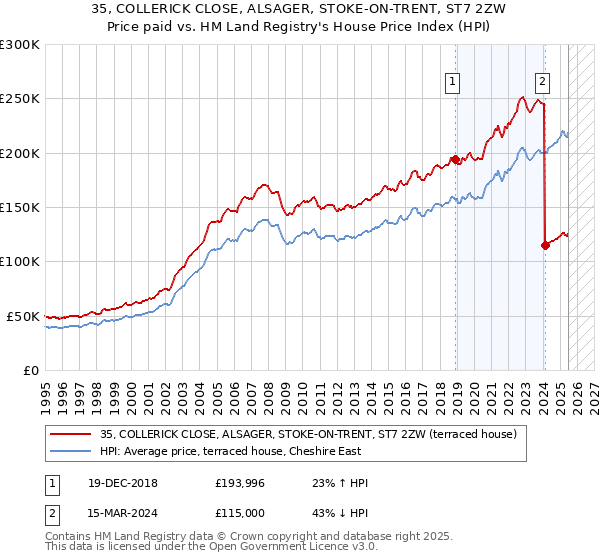 35, COLLERICK CLOSE, ALSAGER, STOKE-ON-TRENT, ST7 2ZW: Price paid vs HM Land Registry's House Price Index