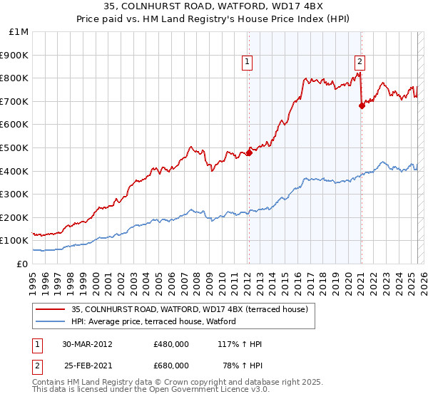 35, COLNHURST ROAD, WATFORD, WD17 4BX: Price paid vs HM Land Registry's House Price Index