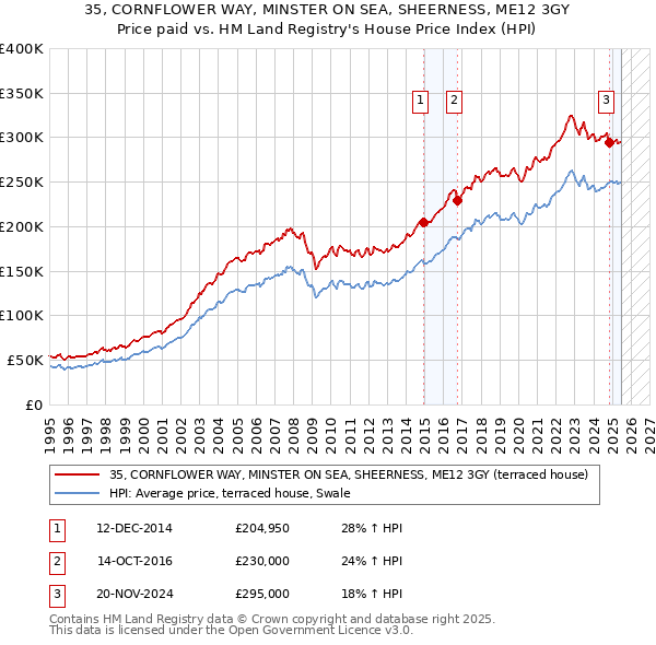 35, CORNFLOWER WAY, MINSTER ON SEA, SHEERNESS, ME12 3GY: Price paid vs HM Land Registry's House Price Index