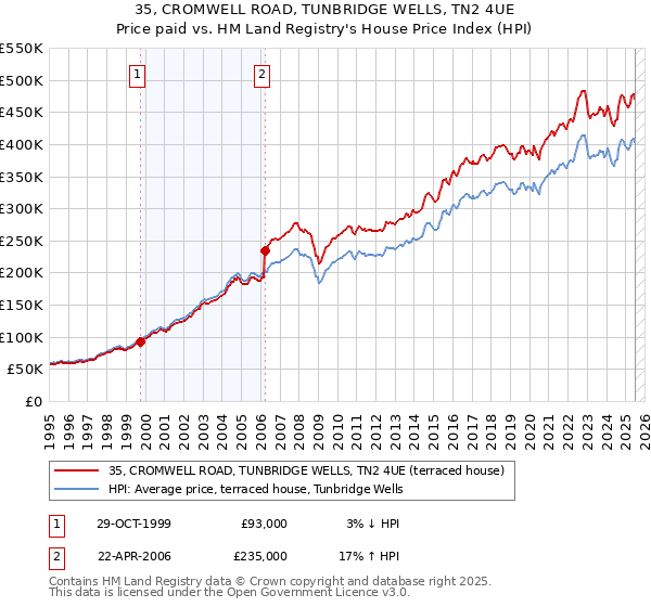 35, CROMWELL ROAD, TUNBRIDGE WELLS, TN2 4UE: Price paid vs HM Land Registry's House Price Index