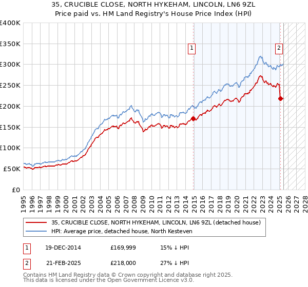 35, CRUCIBLE CLOSE, NORTH HYKEHAM, LINCOLN, LN6 9ZL: Price paid vs HM Land Registry's House Price Index