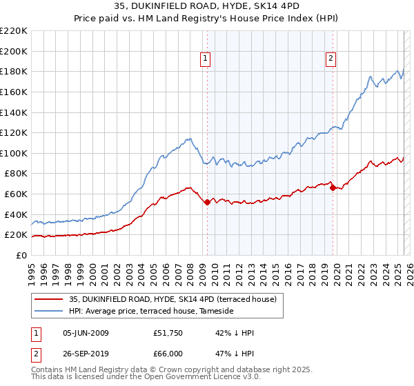 35, DUKINFIELD ROAD, HYDE, SK14 4PD: Price paid vs HM Land Registry's House Price Index