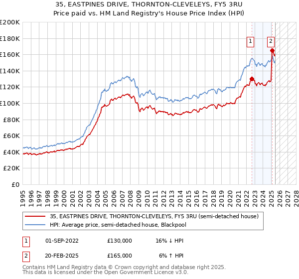 35, EASTPINES DRIVE, THORNTON-CLEVELEYS, FY5 3RU: Price paid vs HM Land Registry's House Price Index