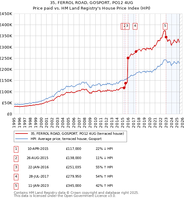 35, FERROL ROAD, GOSPORT, PO12 4UG: Price paid vs HM Land Registry's House Price Index