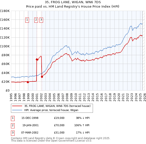 35, FROG LANE, WIGAN, WN6 7DS: Price paid vs HM Land Registry's House Price Index