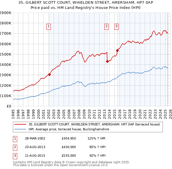 35, GILBERT SCOTT COURT, WHIELDEN STREET, AMERSHAM, HP7 0AP: Price paid vs HM Land Registry's House Price Index