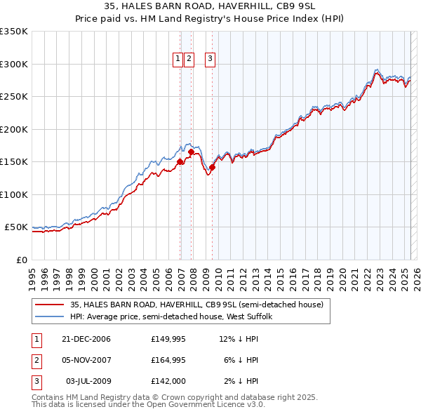 35, HALES BARN ROAD, HAVERHILL, CB9 9SL: Price paid vs HM Land Registry's House Price Index