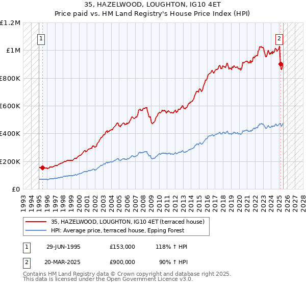 35, HAZELWOOD, LOUGHTON, IG10 4ET: Price paid vs HM Land Registry's House Price Index