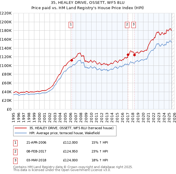 35, HEALEY DRIVE, OSSETT, WF5 8LU: Price paid vs HM Land Registry's House Price Index