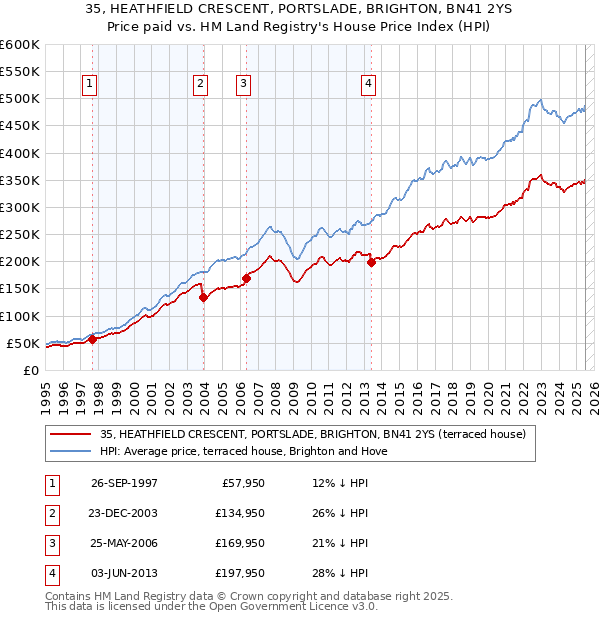 35, HEATHFIELD CRESCENT, PORTSLADE, BRIGHTON, BN41 2YS: Price paid vs HM Land Registry's House Price Index