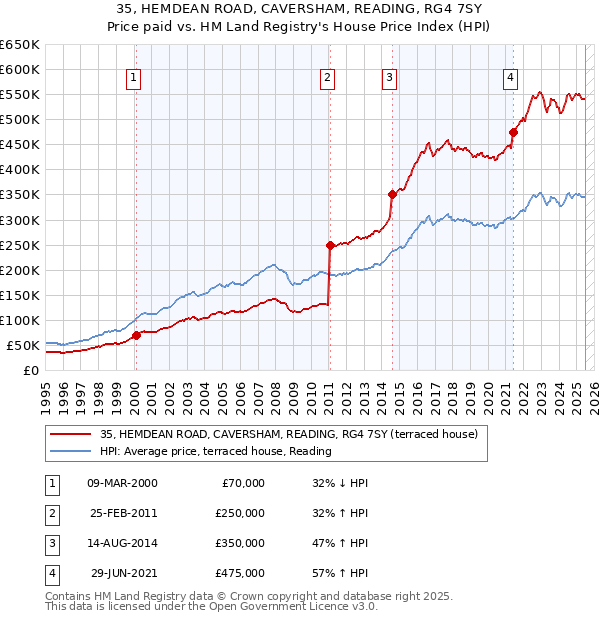 35, HEMDEAN ROAD, CAVERSHAM, READING, RG4 7SY: Price paid vs HM Land Registry's House Price Index