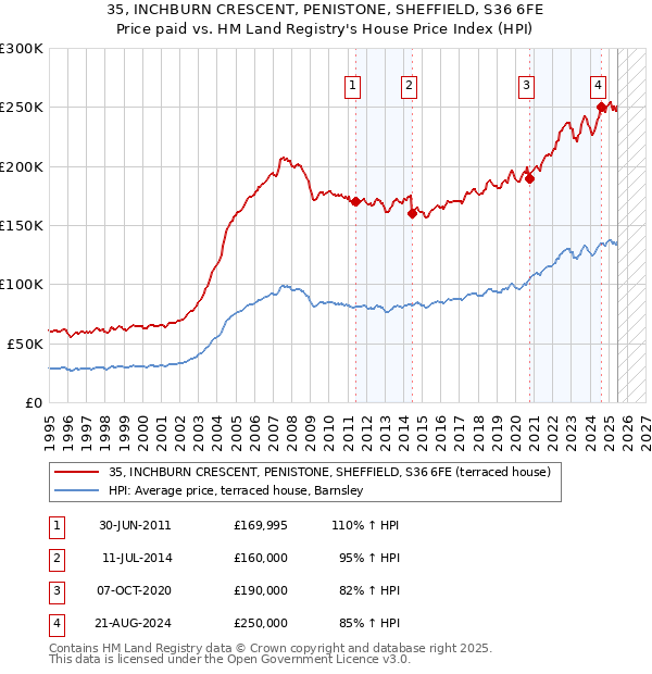 35, INCHBURN CRESCENT, PENISTONE, SHEFFIELD, S36 6FE: Price paid vs HM Land Registry's House Price Index