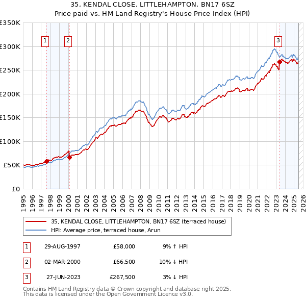 35, KENDAL CLOSE, LITTLEHAMPTON, BN17 6SZ: Price paid vs HM Land Registry's House Price Index