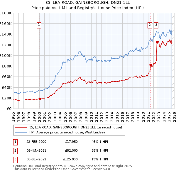 35, LEA ROAD, GAINSBOROUGH, DN21 1LL: Price paid vs HM Land Registry's House Price Index