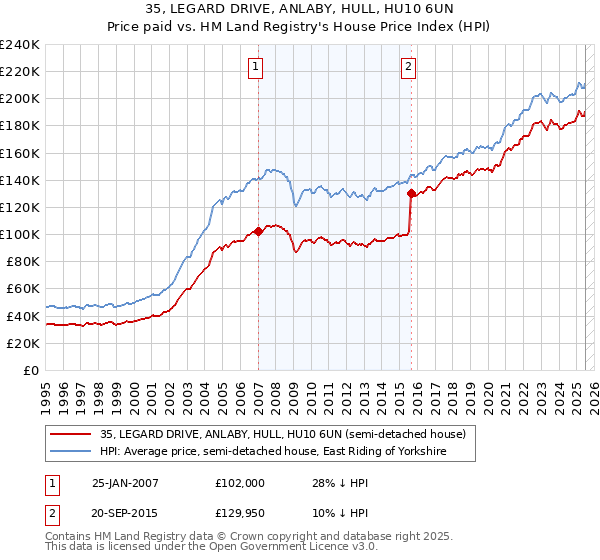 35, LEGARD DRIVE, ANLABY, HULL, HU10 6UN: Price paid vs HM Land Registry's House Price Index