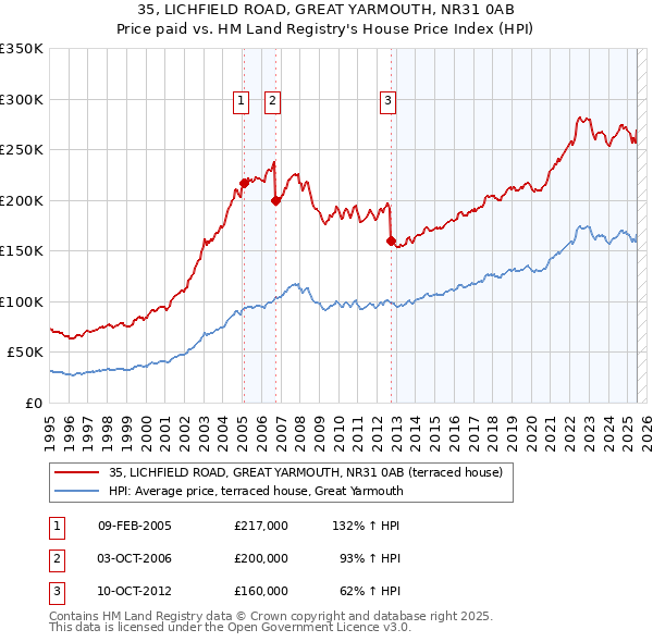 35, LICHFIELD ROAD, GREAT YARMOUTH, NR31 0AB: Price paid vs HM Land Registry's House Price Index