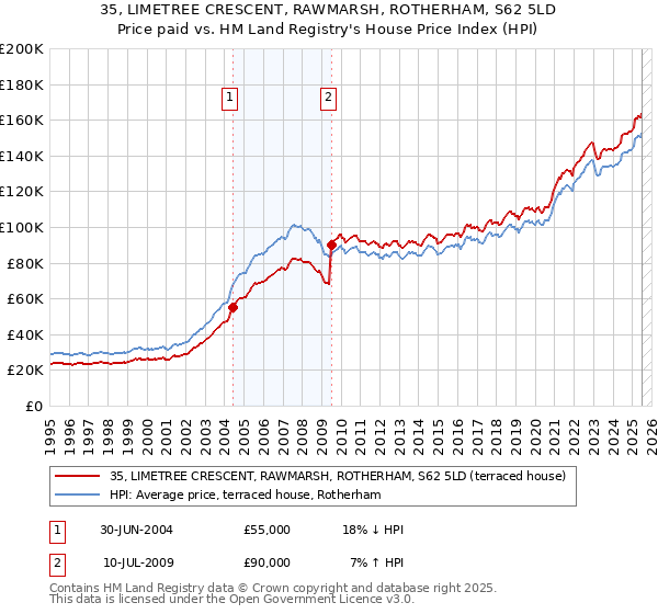 35, LIMETREE CRESCENT, RAWMARSH, ROTHERHAM, S62 5LD: Price paid vs HM Land Registry's House Price Index