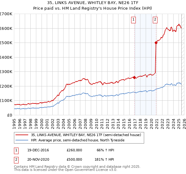35, LINKS AVENUE, WHITLEY BAY, NE26 1TF: Price paid vs HM Land Registry's House Price Index