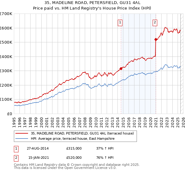 35, MADELINE ROAD, PETERSFIELD, GU31 4AL: Price paid vs HM Land Registry's House Price Index
