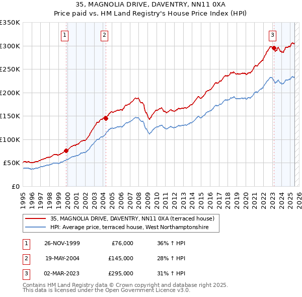 35, MAGNOLIA DRIVE, DAVENTRY, NN11 0XA: Price paid vs HM Land Registry's House Price Index