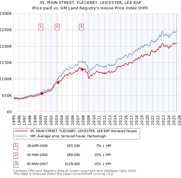 35, MAIN STREET, FLECKNEY, LEICESTER, LE8 8AP: Price paid vs HM Land Registry's House Price Index