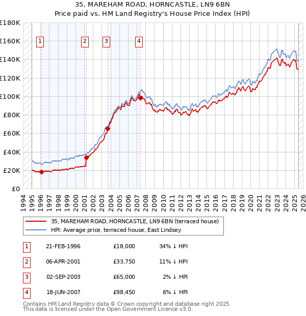 35, MAREHAM ROAD, HORNCASTLE, LN9 6BN: Price paid vs HM Land Registry's House Price Index