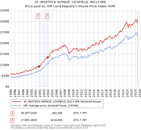 35, MAXTOCK AVENUE, LICHFIELD, WS13 6PE: Price paid vs HM Land Registry's House Price Index
