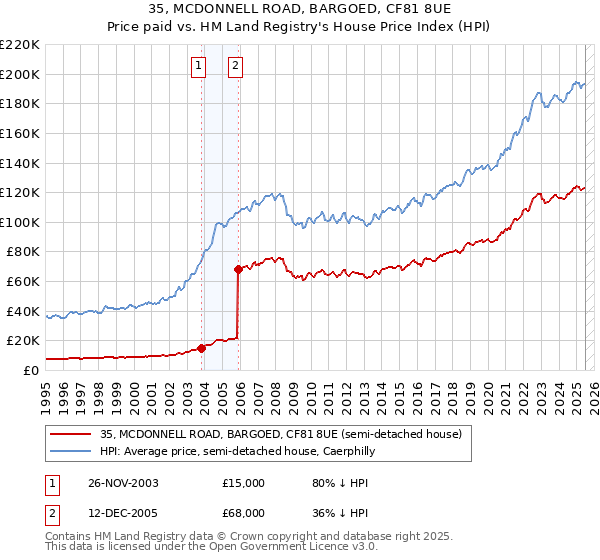 35, MCDONNELL ROAD, BARGOED, CF81 8UE: Price paid vs HM Land Registry's House Price Index