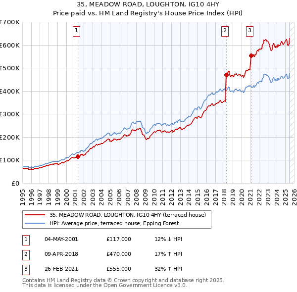 35, MEADOW ROAD, LOUGHTON, IG10 4HY: Price paid vs HM Land Registry's House Price Index