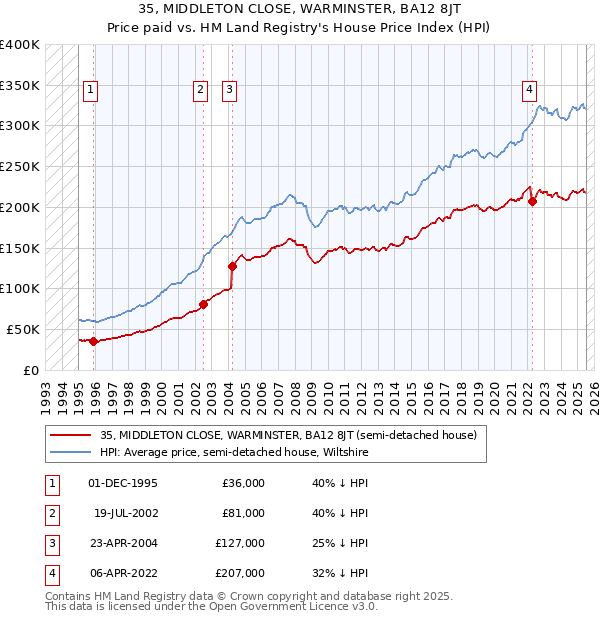 35, MIDDLETON CLOSE, WARMINSTER, BA12 8JT: Price paid vs HM Land Registry's House Price Index